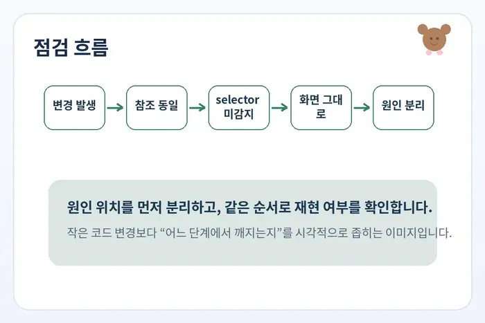 Zustand 화면 미반영 원인 진단: 변경 발생 참조 동일 selector 미감지 흐름