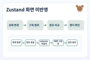 Zustand 화면 미반영 대표 이미지: 상태 변경 구독 범위 참조 비교 구조