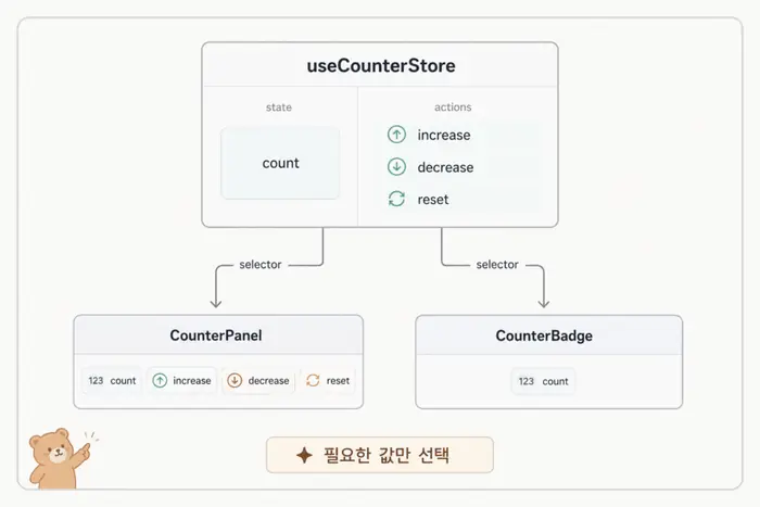 Zustand Store에서 상태와 액션을 분리하고 컴포넌트가 필요한 값만 선택하는 구조