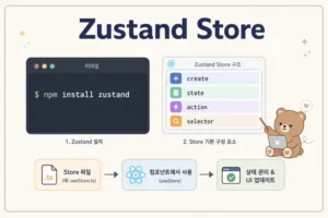 Zustand 설치와 기본 Store 생성 흐름을 보여주는 React 상태관리 인포그래픽