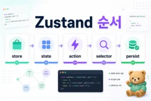 Zustand 학습 순서: store, action, selector, persist까지 첫 번째 설명 다이어그램