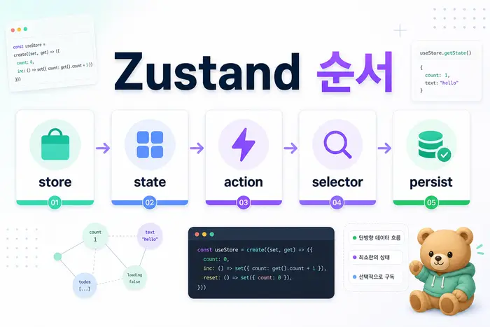 Zustand 학습 순서: store, action, selector, persist까지 첫 번째 설명 다이어그램