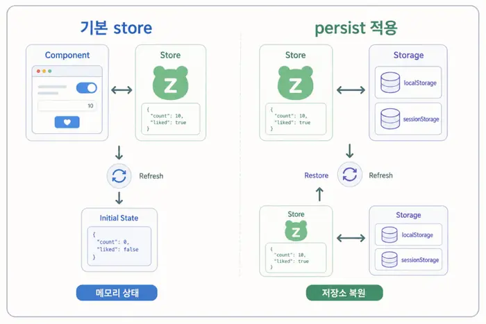 Zustand store 상태가 새로고침 후 초기화되고 persist를 통해 storage에 저장되는 구조 비교