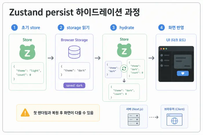 Zustand persist hydration 과정에서 초기 상태와 저장된 상태가 화면에 반영되는 흐름 설명