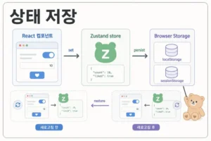 Zustand persist로 브라우저 저장소에 상태를 저장하고 복원하는 흐름을 설명하는 인포그래픽