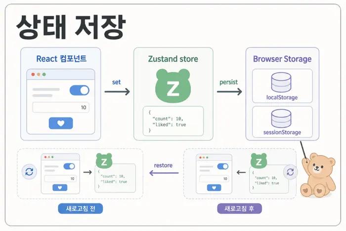 Zustand persist로 브라우저 저장소에 상태를 저장하고 복원하는 흐름을 설명하는 인포그래픽