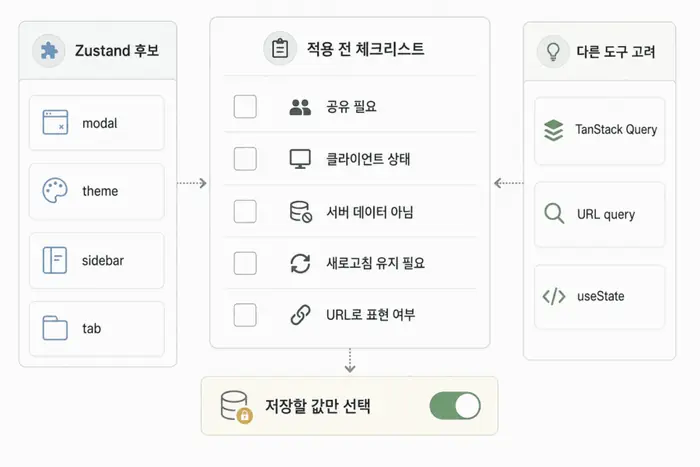 Zustand 적용 전 상태 수명과 출처, persist 대상을 점검하는 체크리스트 인포그래픽