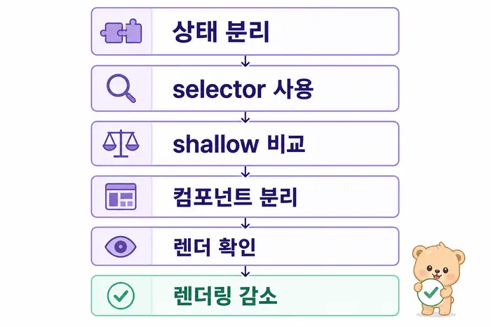 Zustand 리렌더링 최적화 체크리스트 흐름