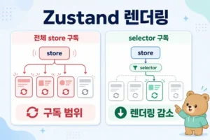 Zustand 렌더링 대표 이미지: store 구독과 selector 최적화 비교