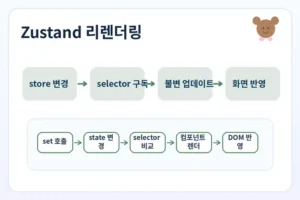 Zustand 리렌더링 대표 이미지: store 변경 selector 구독 불변 업데이트 구조