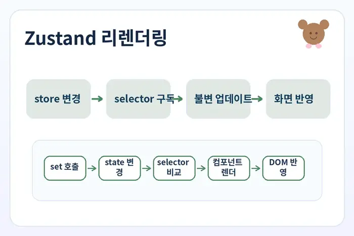 Zustand 리렌더링 대표 이미지: store 변경 selector 구독 불변 업데이트 구조