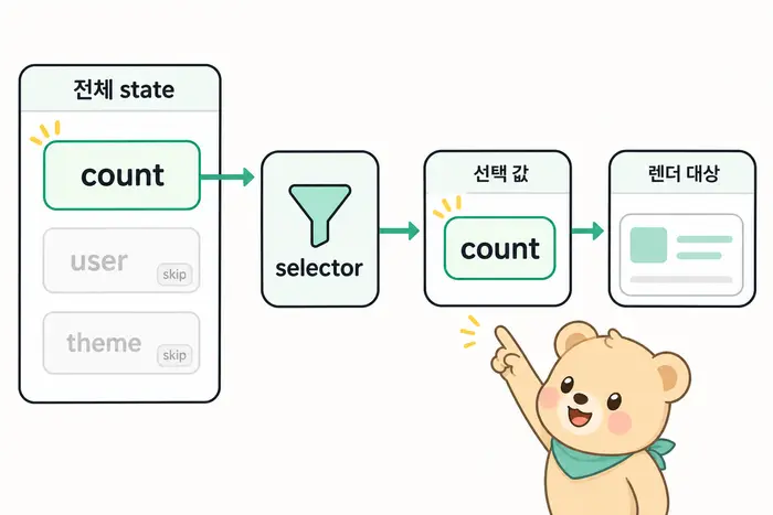 Zustand selector가 state에서 선택 값을 전달하는 구조