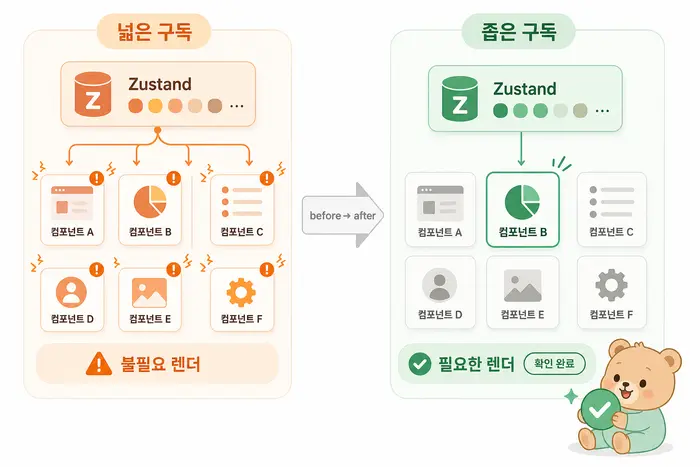 Zustand 넓은 구독과 좁은 구독 비교