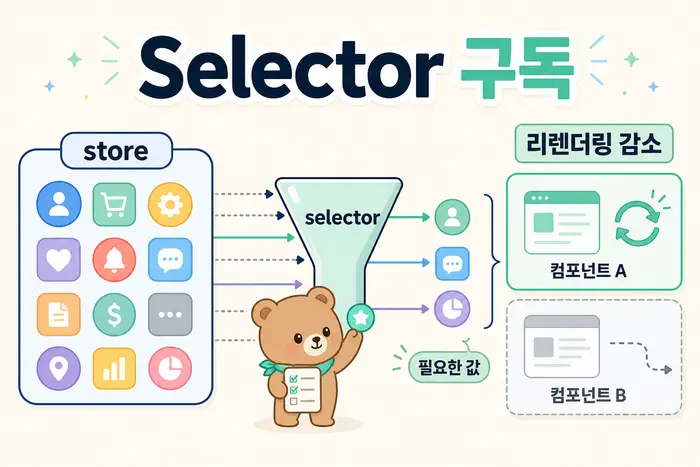 Zustand selector 구독 대표 이미지: 필요한 상태만 선택하는 흐름