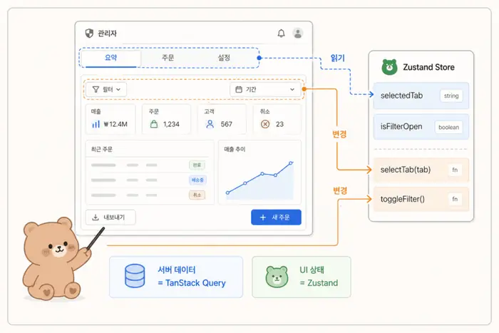 관리자 UI 상태를 Zustand selector와 action으로 분리해 관리하는 예시 구조