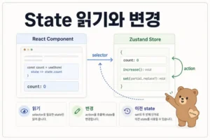 Zustand state 읽기와 변경 흐름을 selector와 action 구조로 정리한 대표 이미지