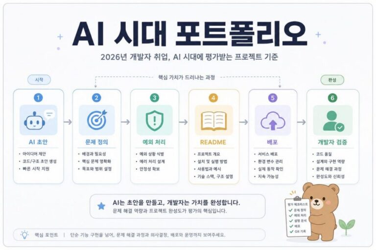 2026 개발자 취업 포트폴리오에서 AI 시대에 평가받는 프로젝트 기준을 설명하는 인포그래픽