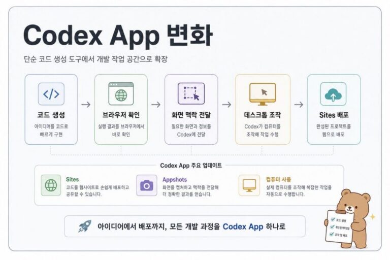 Codex App changelog의 Sites, Appshots, Computer Use 업데이트 흐름을 보여주는 인포그래픽
