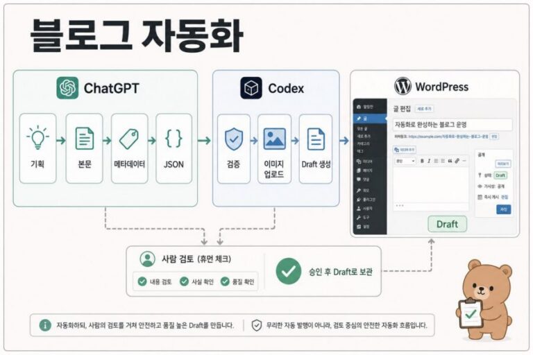 ChatGPT와 Codex를 활용한 워드프레스 블로그 자동 업로드 파이프라인 구조
