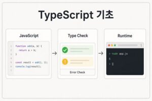 TypeScript가 JavaScript 위에 타입 검사 과정을 더하는 구조를 보여주는 UI 다이어그램