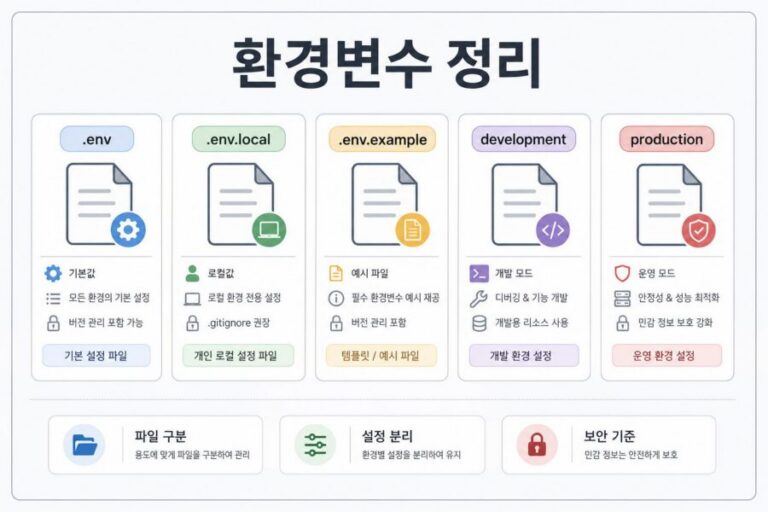 환경변수 .env 파일 차이와 .env.local .env.example 사용법을 설명하는 인포그래픽