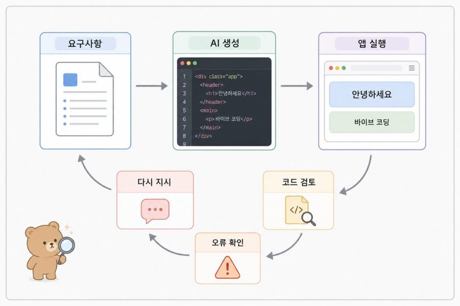 바이브 코딩에서 사람이 요구사항을 나누고 AI가 코드를 생성하는 작업 흐름