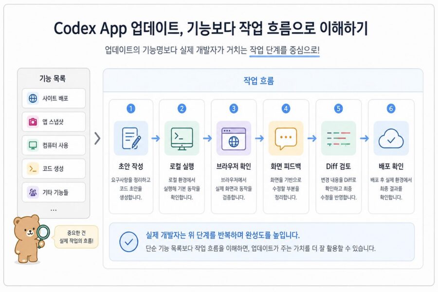 Codex App changelog 정리: Sites, Appshots, Computer Use 업데이트가 의미하는 것 1 Codex App 업데이트를 코드 생성, 화면 확인, 브라우저 검증, 배포 흐름으로 나누어 설명하는 구조도