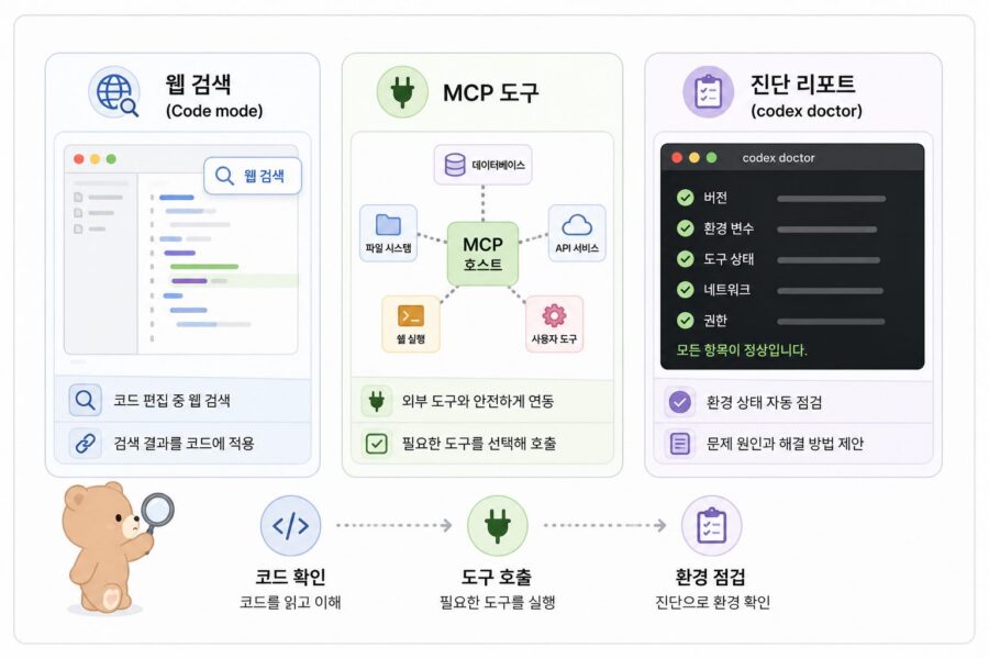 Codex CLI 0.139.0의 주요 변경점을 Code mode 웹 검색, MCP 도구, codex doctor 흐름으로 정리한 다이어그램