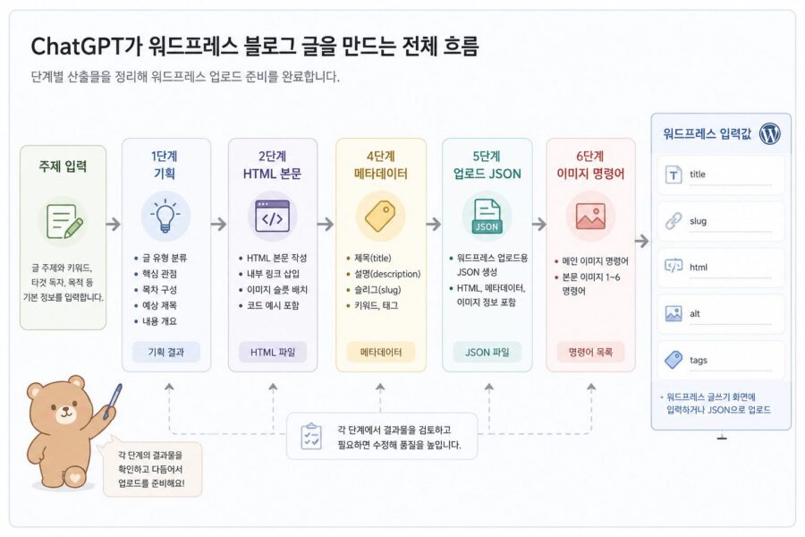 ChatGPT가 블로그 기획, HTML 본문, SEO 메타데이터, 업로드용 JSON을 단계별로 만드는 흐름