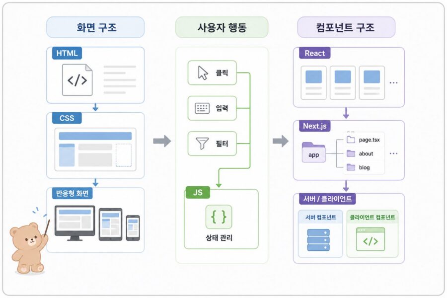 HTML CSS JavaScript에서 React와 Next.js로 이어지는 프론트엔드 학습 단계 구조