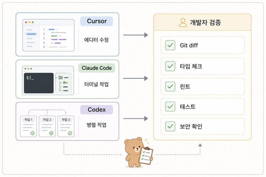 Cursor Claude Code Codex의 역할 차이와 프론트엔드 개발자의 검증 기준