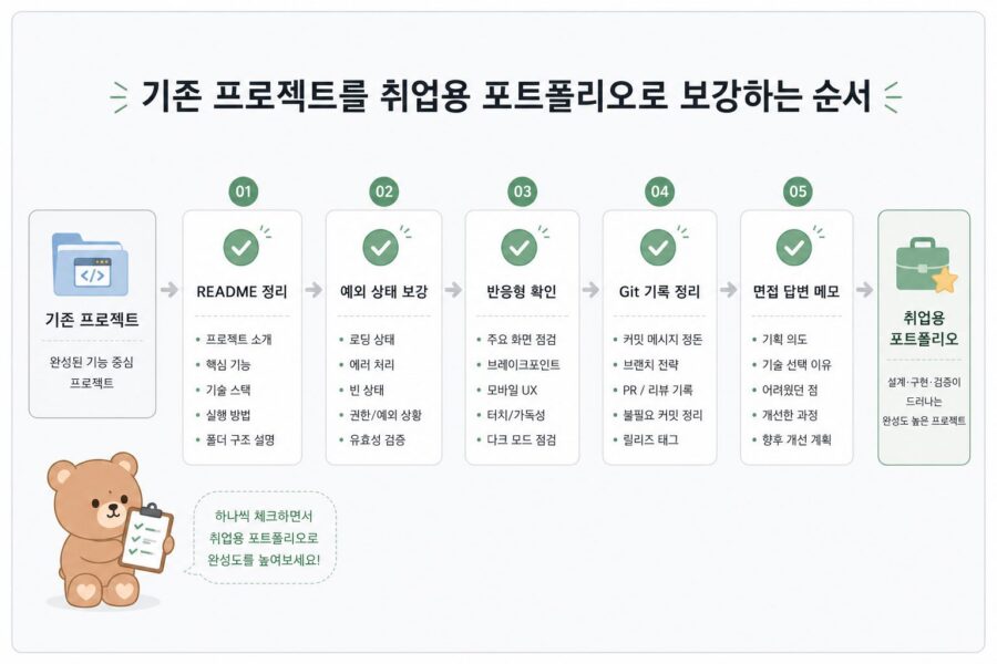 기존 프로젝트를 취업용 개발자 포트폴리오로 보강하기 위한 체크리스트 흐름