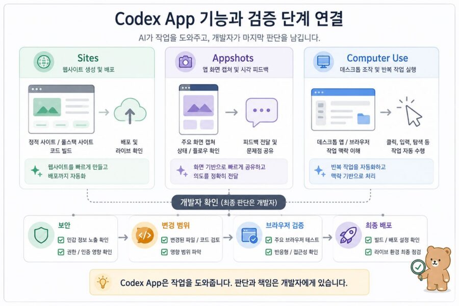 Codex App changelog 정리: Sites, Appshots, Computer Use 업데이트가 의미하는 것 2 Codex App의 Sites, Appshots, Computer Use 기능을 개발자 검증 단계와 연결해 정리한 비교 다이어그램