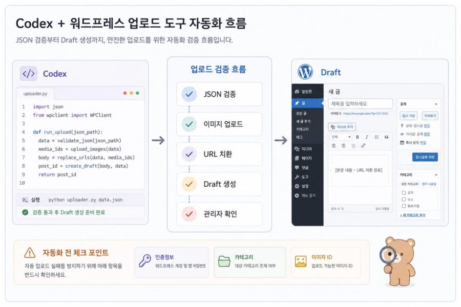 Codex와 워드프레스 업로드 도구가 JSON 검증, 이미지 업로드, draft 생성까지 처리하는 자동화 흐름