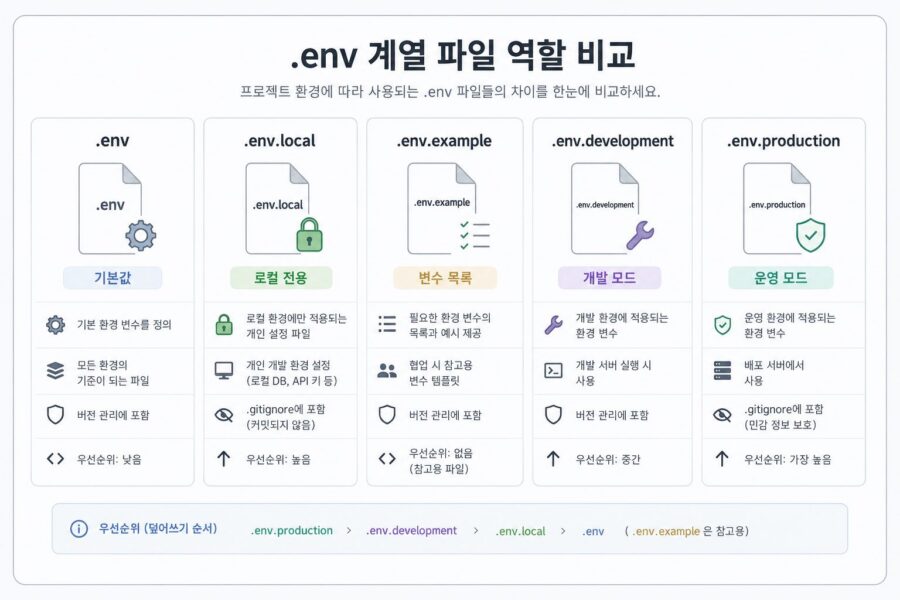.env .env.local .env.example .env.development .env.production 파일 역할 비교