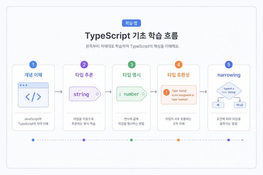 TypeScript 기초 학습 흐름을 타입 추론과 타입 호환성 오류와 narrowing 순서로 정리한 학습 맵