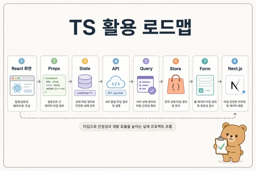 React 컴포넌트에서 props 이벤트 state 타입이 연결되는 구조
