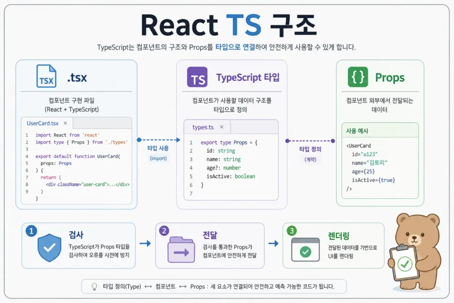 React TypeScript 프로젝트에서 components types tsx ts 파일이 나뉘는 기본 폴더 구조