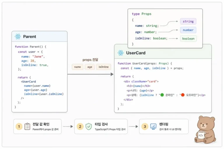 React 컴포넌트 props 타입 지정 구조를 설명하는 대표 이미지