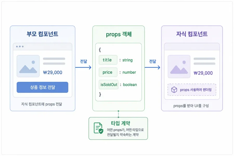 React TypeScript props 타입 오류와 필수 props 체크 흐름