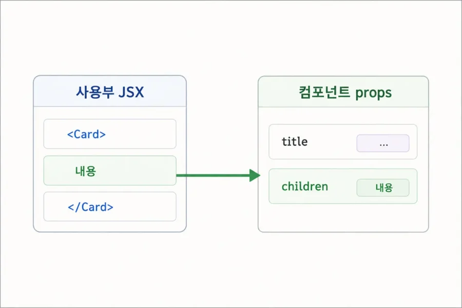 ReactNode PropsWithChildren ReactElement JSX.Element children 타입 비교