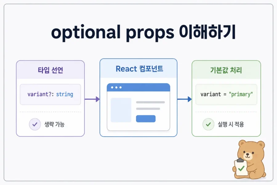 TypeScript optional props에서 물음표와 undefined의 관계를 설명하는 다이어그램