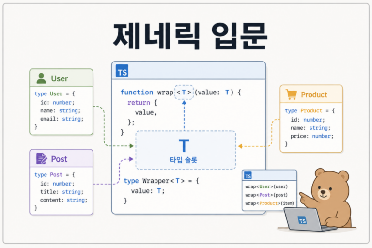 TypeScript 제네릭 개념을 공통 타입 슬롯과 데이터 타입 구조로 표현한 대표 이미지