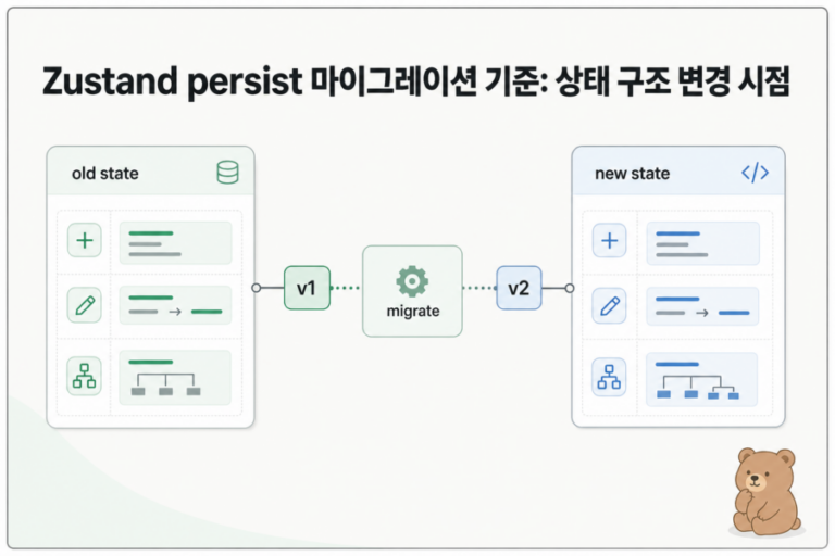 Zustand persist의 저장된 상태와 새 코드 사이에 버전 차이가 생긴 상황을 보여주는 개념도