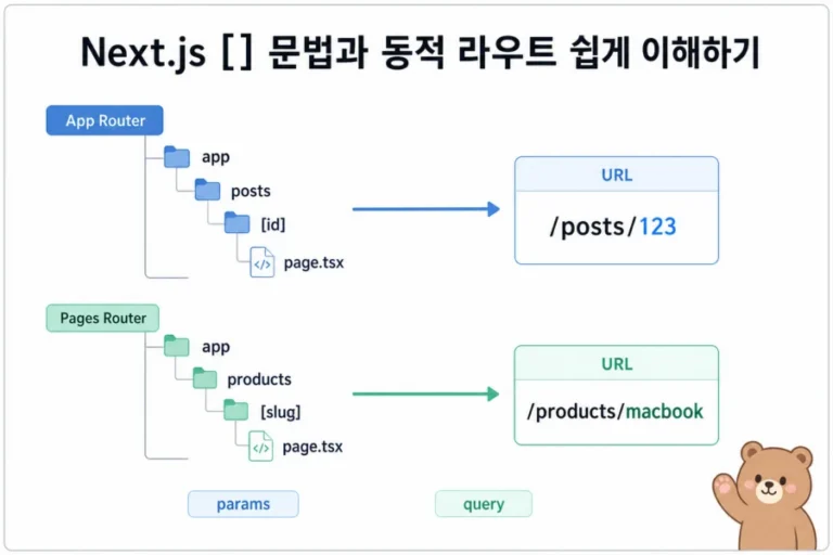Next.js 폴더 구조와 URL이 동적 라우트로 연결되는 개념도