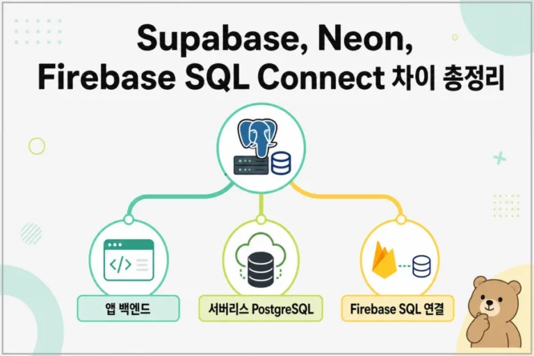 Supabase, Neon, Firebase SQL Connect를 세 갈래 선택지로 비교한 PostgreSQL 백엔드 선택 이미지