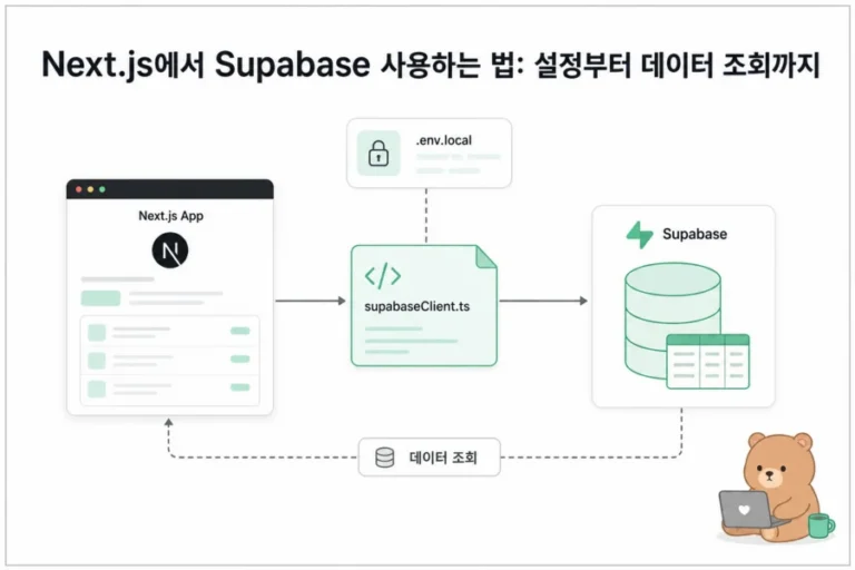 Next.js와 Supabase가 연결되어 웹 앱 구조를 이루는 개념 이미지