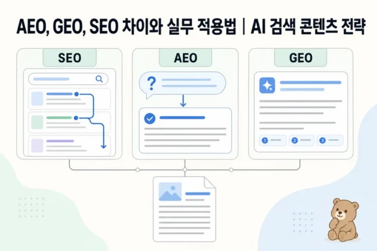 AEO, GEO, SEO가 검색 결과와 답변 엔진, 생성형 AI 노출로 연결되는 콘텐츠 전략 개념도