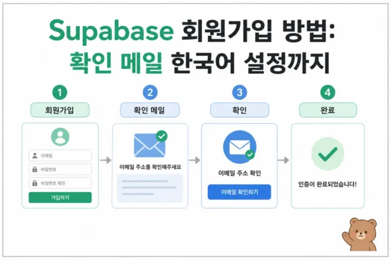 Supabase Auth 회원가입과 한국어 확인 메일 설정을 보여주는 대표 이미지