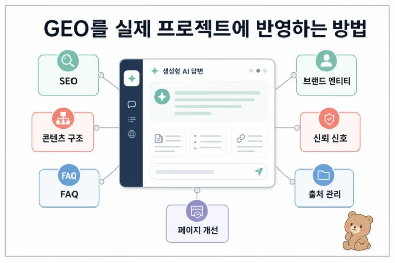GEO가 SEO, 콘텐츠 구조, 신뢰도, 생성형 AI 답변 환경을 연결하는 개념도